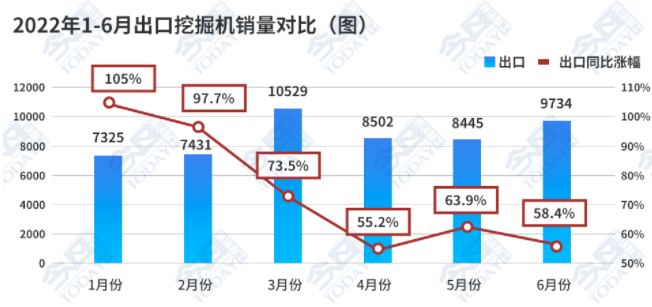 2022年1-6月，共出口挖掘機(jī)51970臺(tái)，同比增長(zhǎng)72.2%。.png