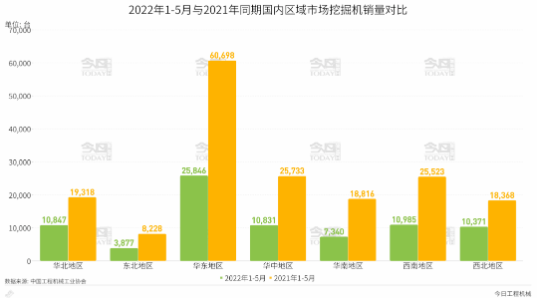 2022年1-5月國內(nèi)區(qū)域市場挖掘機(jī)銷量分析