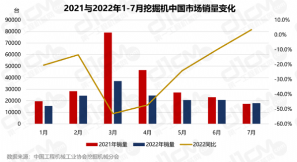 7月銷量增速迎逆襲，挖機(jī)行業(yè)要回春了嗎?