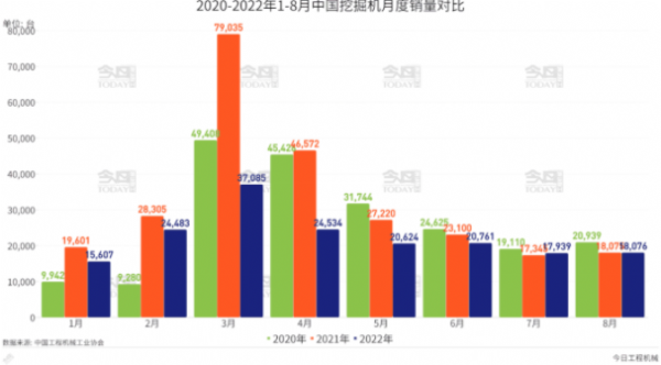 2020-2022年1-8月挖掘機(jī)銷量及機(jī)型分布統(tǒng)計(jì)分析