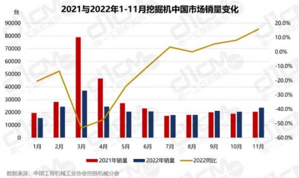 11月挖掘機(jī)市場獻(xiàn)上2022年“最亮”成績單