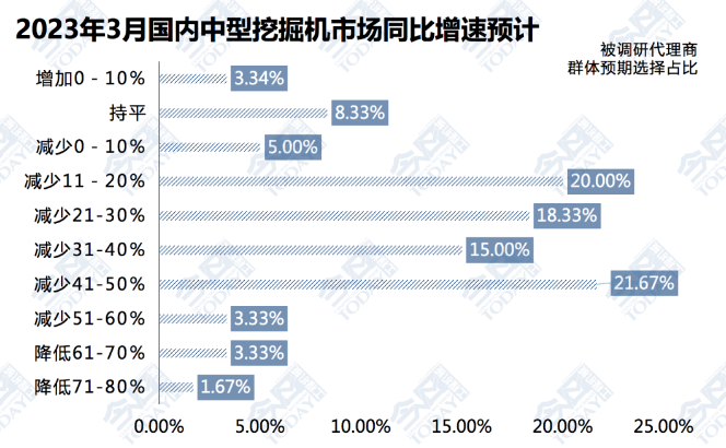 圖3  2023年3月中挖整體銷量同比增速預期.png