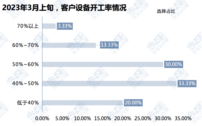 圖5  2023年3月上旬客戶設備開工率情況統(tǒng)計.png