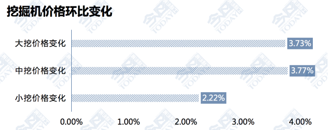 圖7 2023年3月上旬挖掘機銷售成交價格環(huán)比變化.png