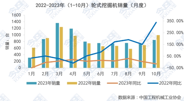 圖1 2022-2023年（1-10月）輪式挖掘機(jī)月度銷量及同比變化.png