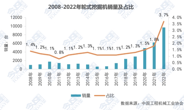 圖4 2008-2022年輪式挖掘機(jī)銷量及其在挖掘機(jī)總銷量中的占比.png